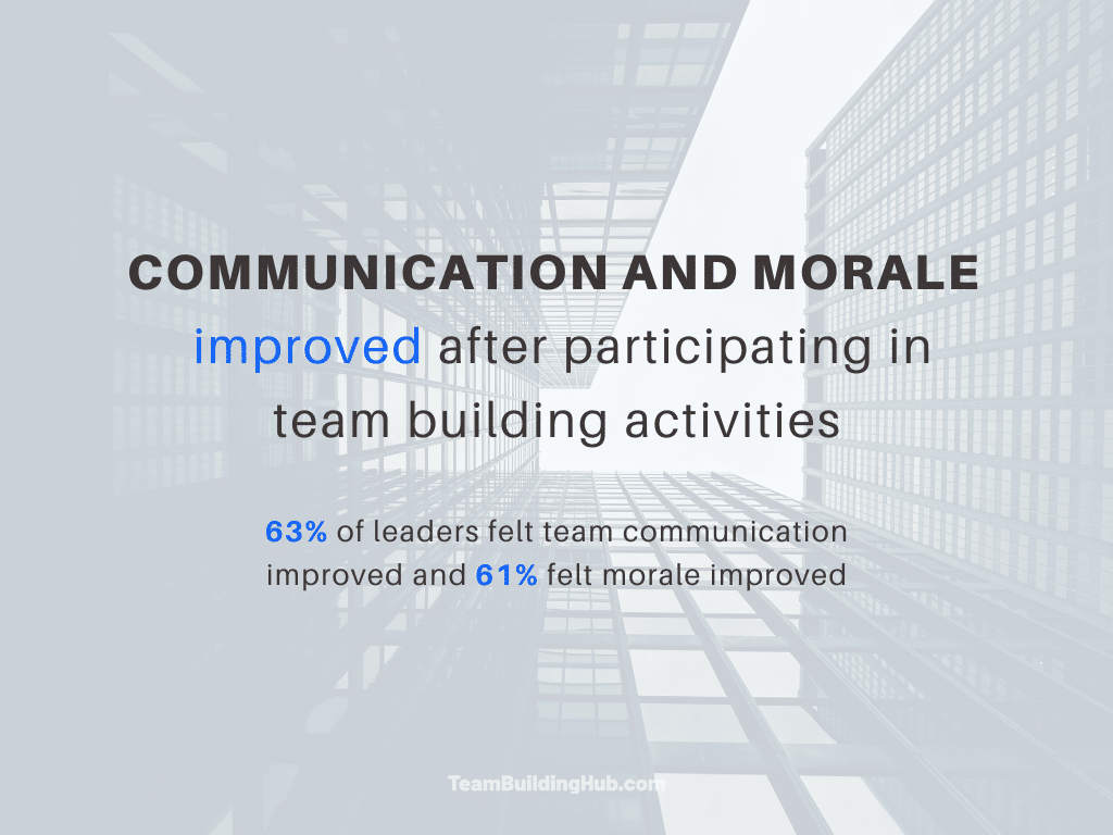 Team building statistic about communication and morale improvement
