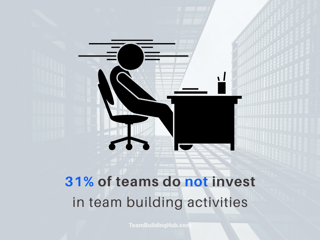 Percentage of teams who do not invest in team building statistic