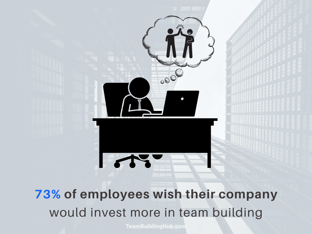 Employees want their company to invest in team building