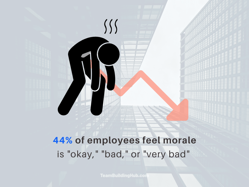 Employee morale statistic