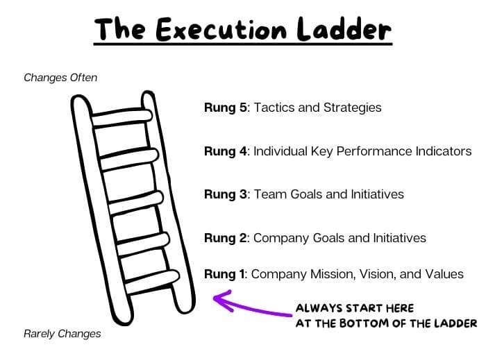Marketing team execution plan