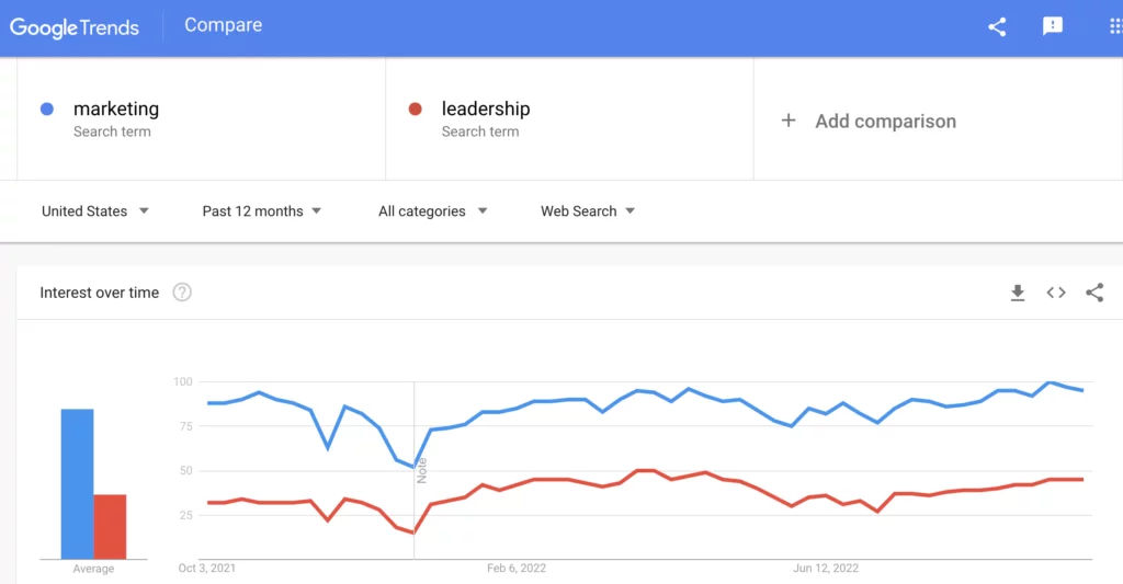 Google searches for "marketing" vs "leadership"